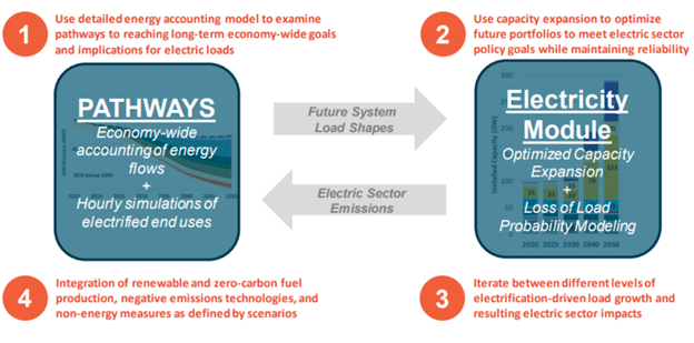 Informational graphic showing how PATHWAYS provides inputs and receives outputs from RESOLVE, E3's capacity expansion and loss of load probability model