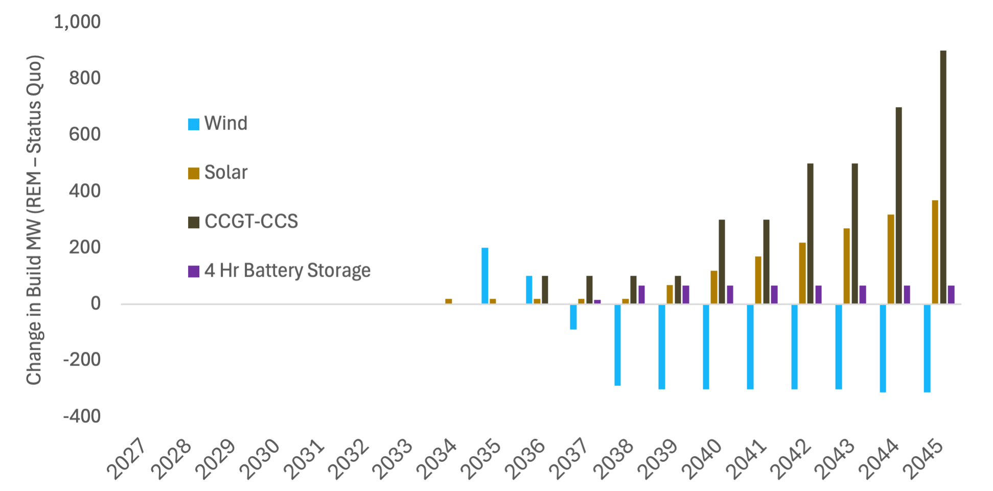 AESO’s Restructured Energy Market Quantifying the Impacts of Proposed